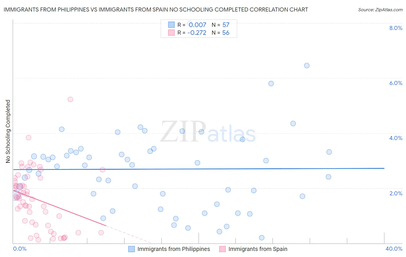 Immigrants from Philippines vs Immigrants from Spain No Schooling Completed
