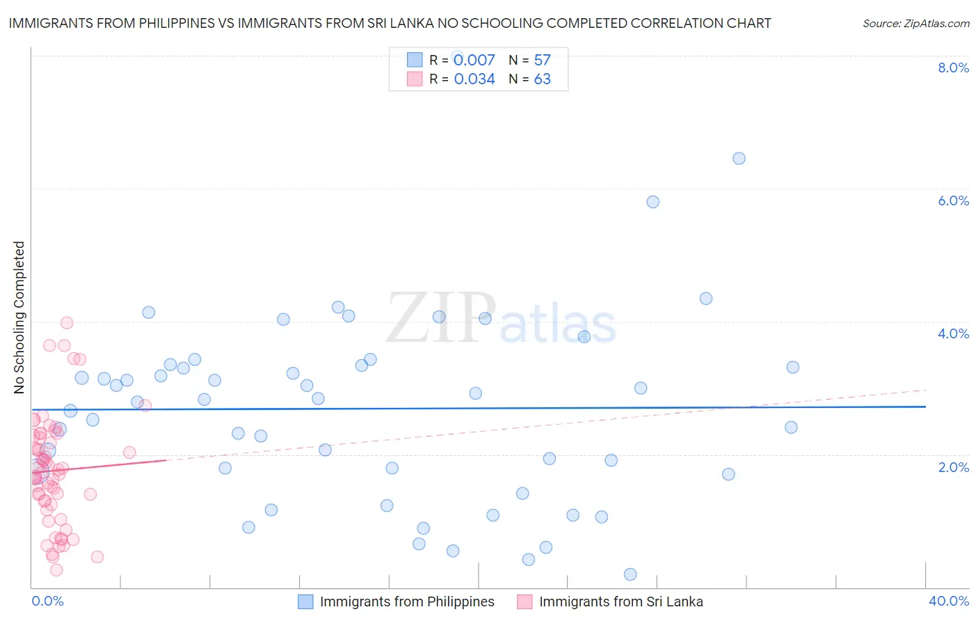 Immigrants from Philippines vs Immigrants from Sri Lanka No Schooling Completed