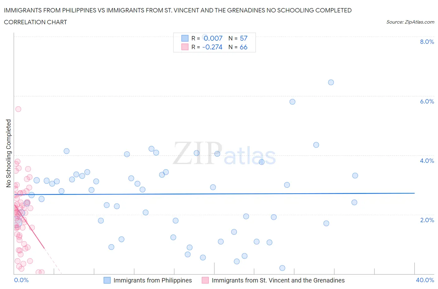 Immigrants from Philippines vs Immigrants from St. Vincent and the Grenadines No Schooling Completed