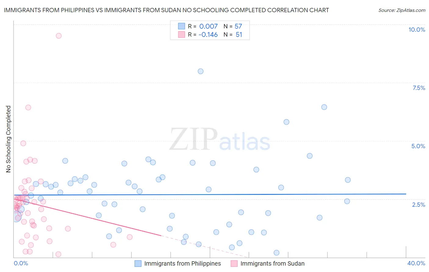 Immigrants from Philippines vs Immigrants from Sudan No Schooling Completed