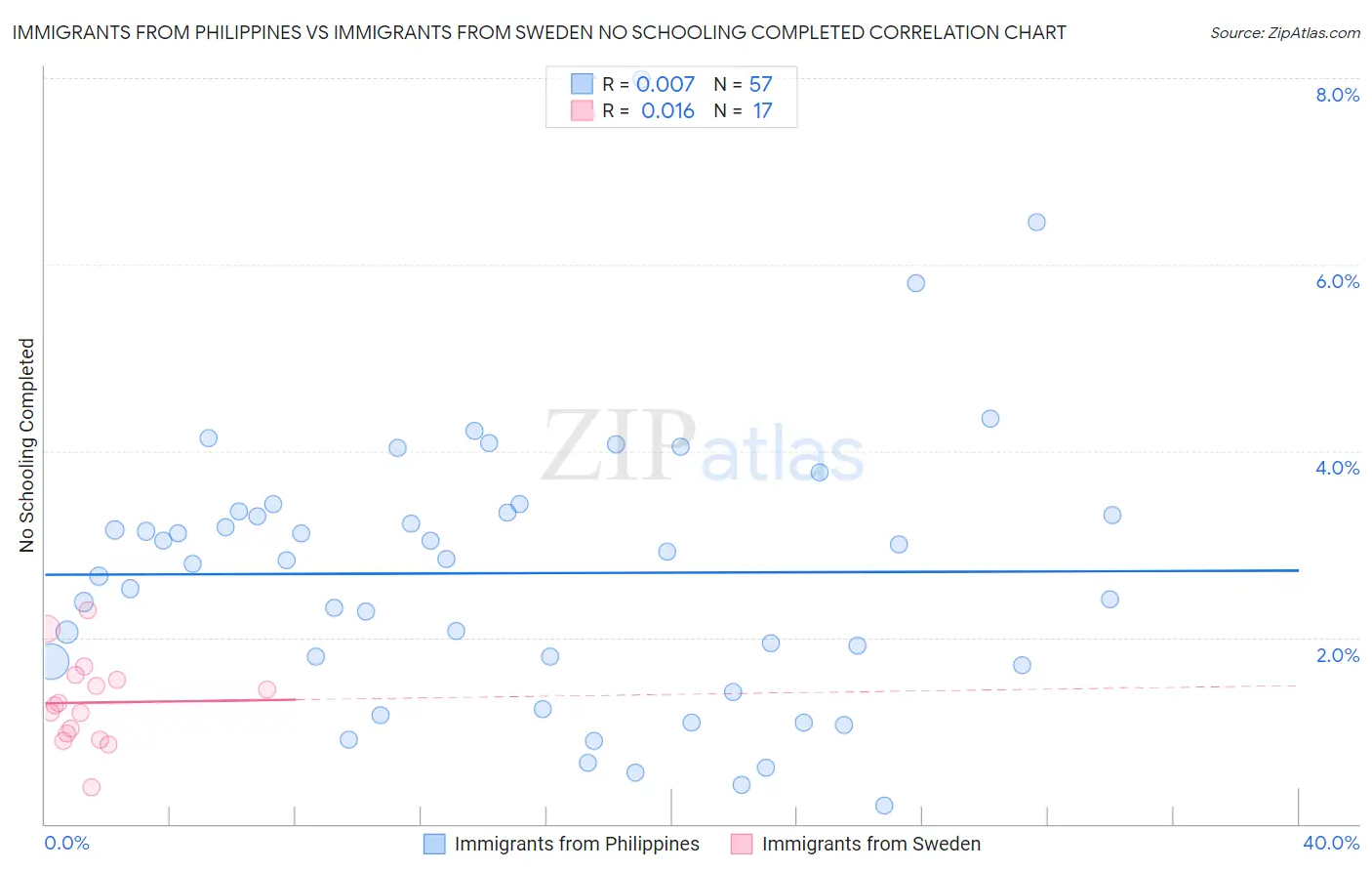 Immigrants from Philippines vs Immigrants from Sweden No Schooling Completed