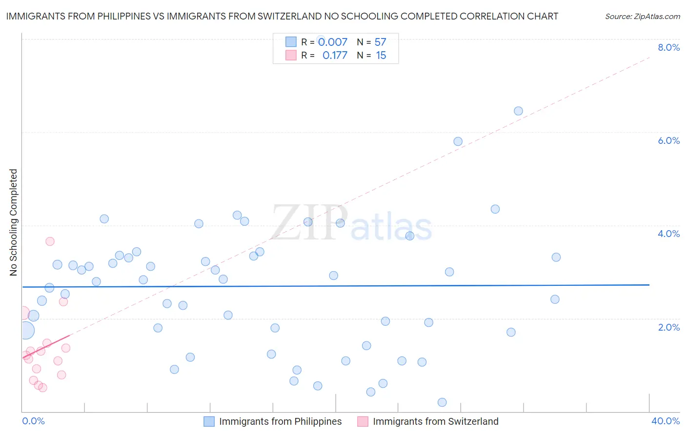 Immigrants from Philippines vs Immigrants from Switzerland No Schooling Completed