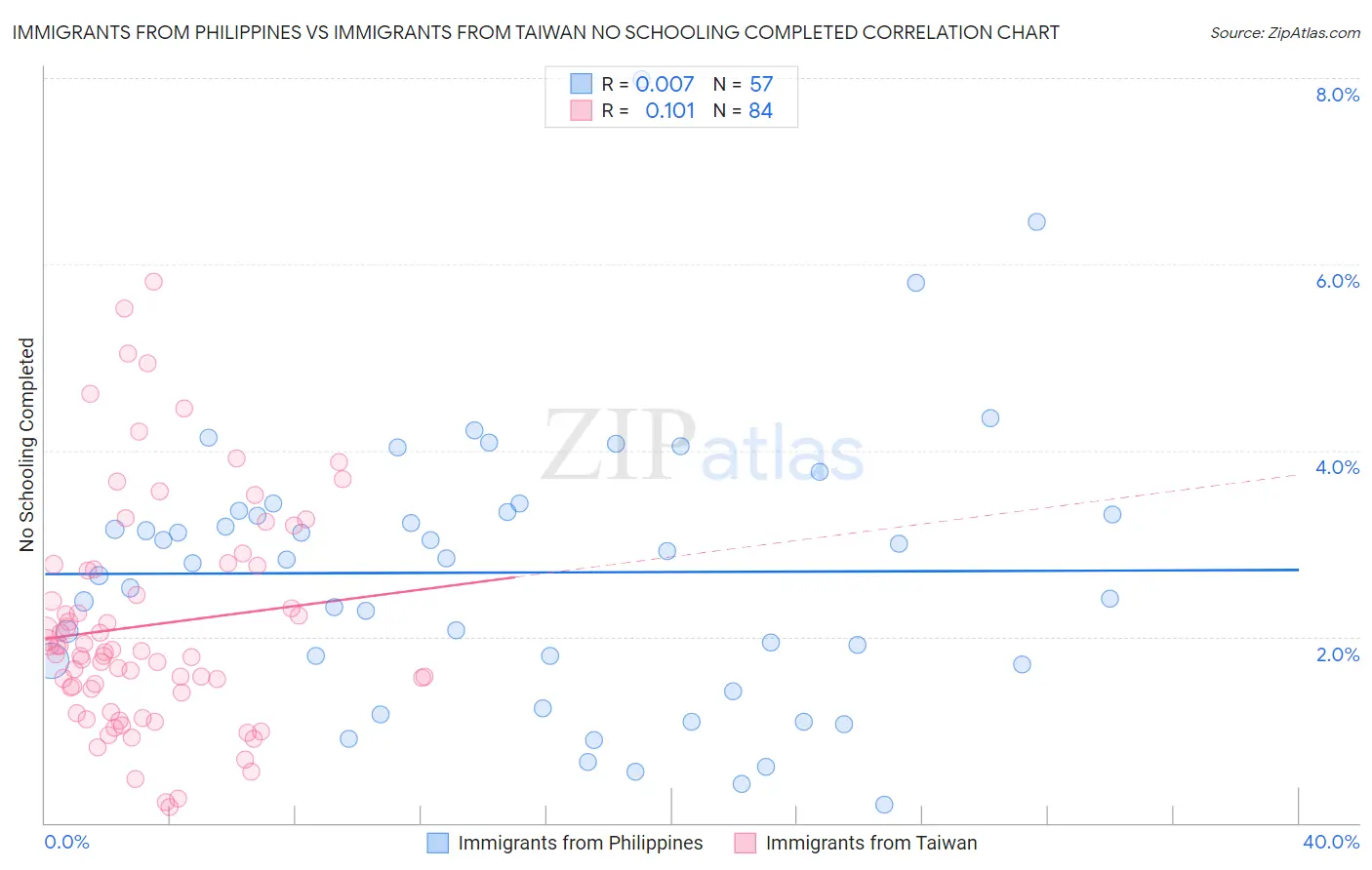 Immigrants from Philippines vs Immigrants from Taiwan No Schooling Completed