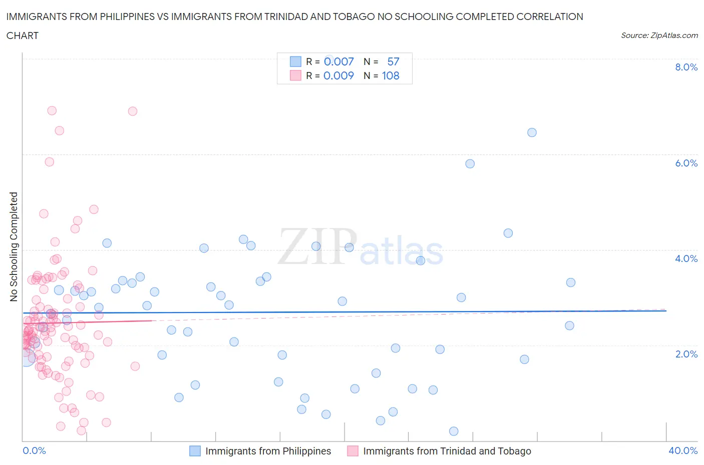 Immigrants from Philippines vs Immigrants from Trinidad and Tobago No Schooling Completed