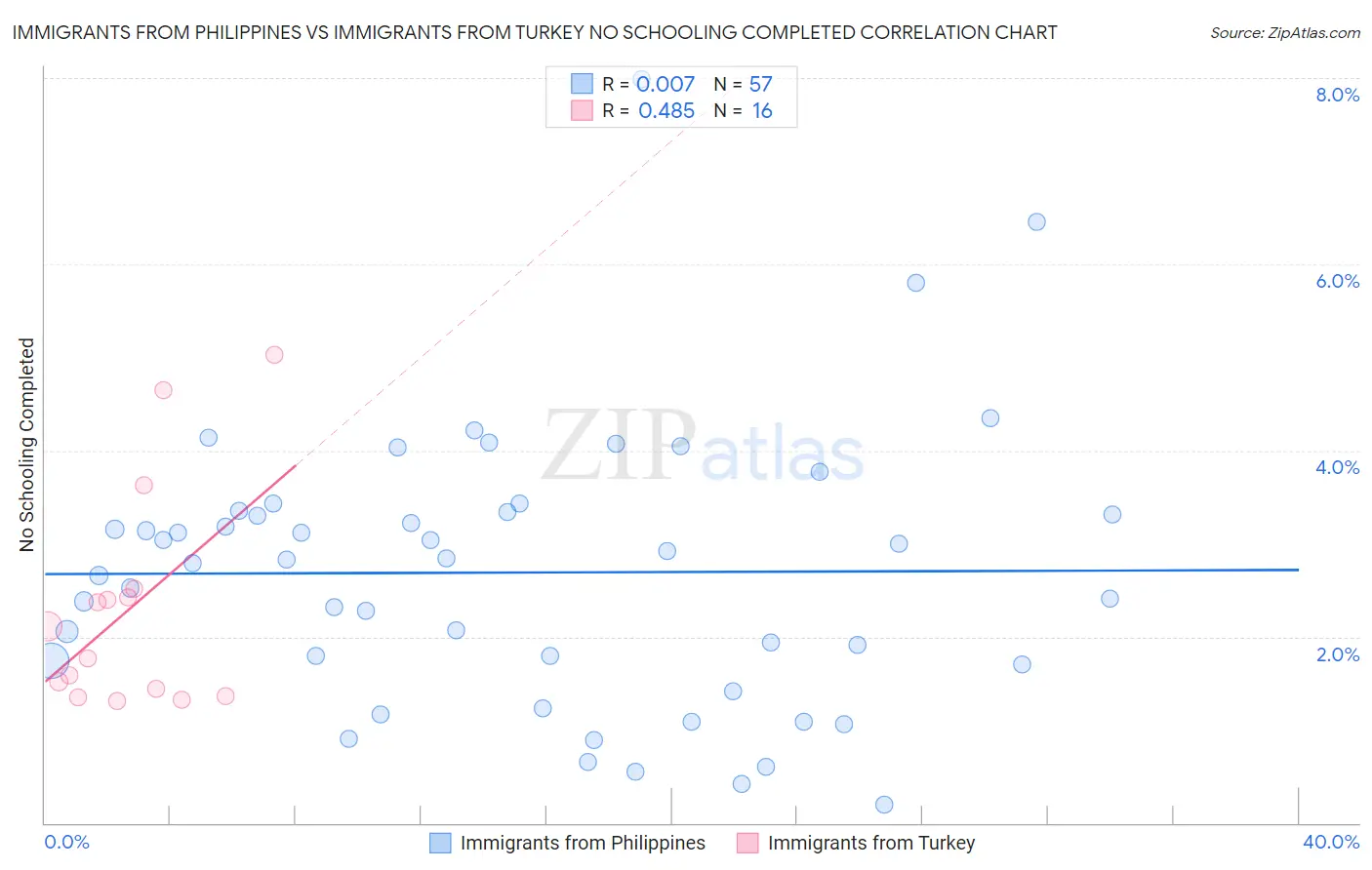 Immigrants from Philippines vs Immigrants from Turkey No Schooling Completed