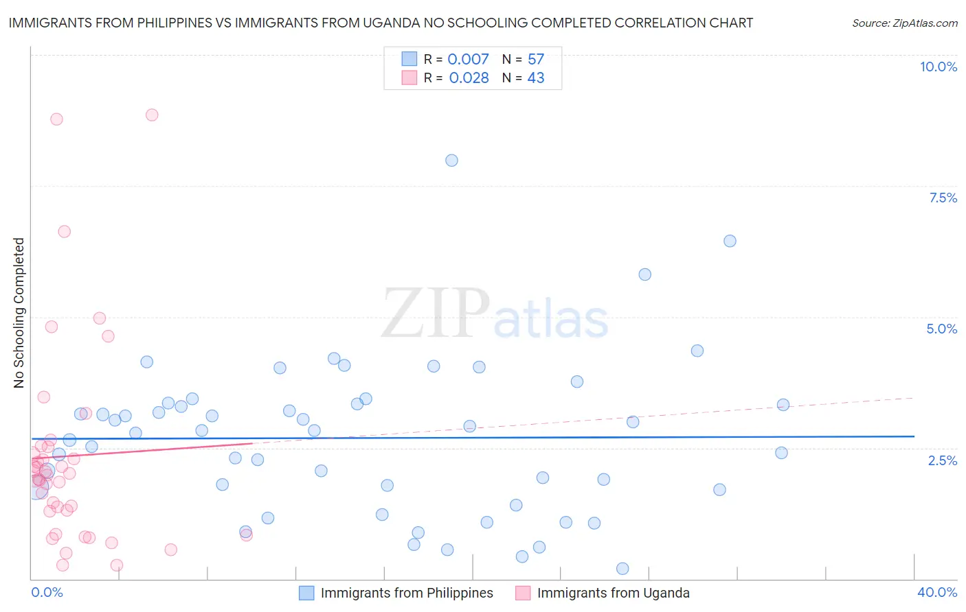 Immigrants from Philippines vs Immigrants from Uganda No Schooling Completed