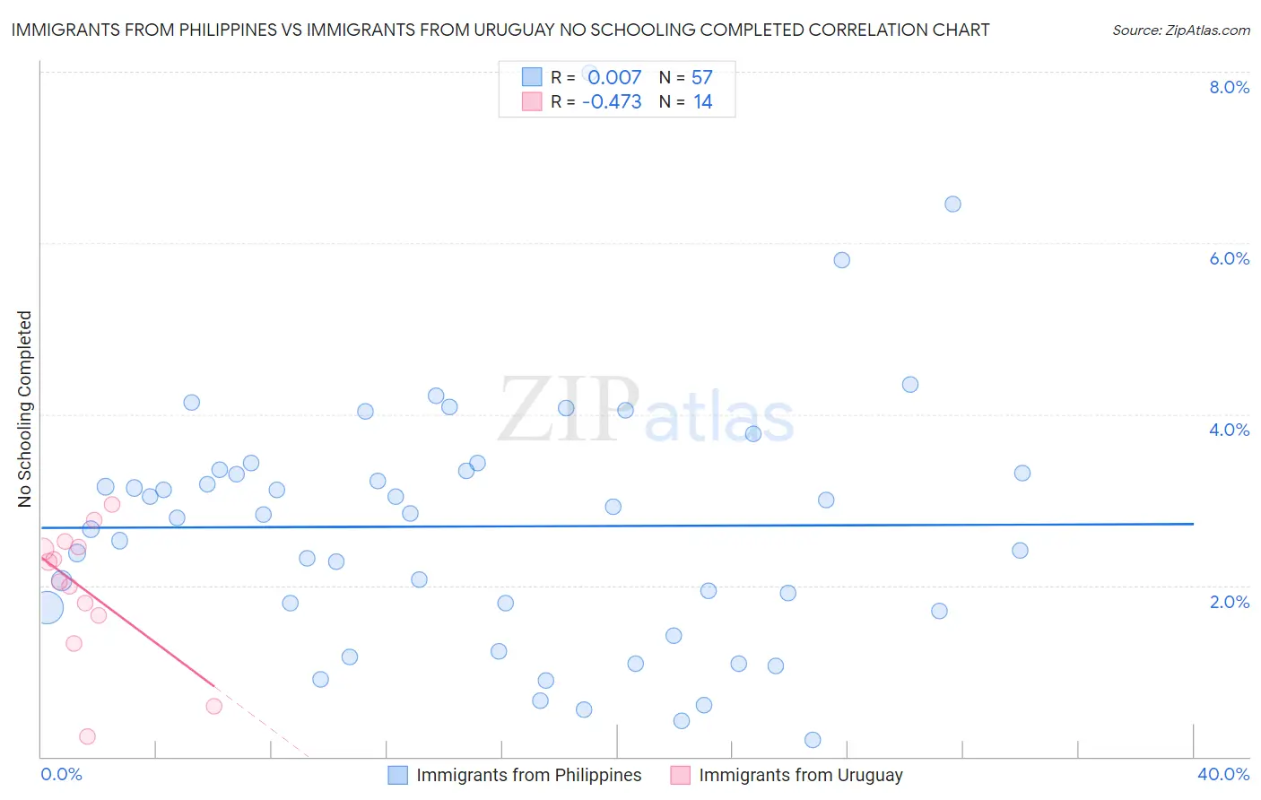 Immigrants from Philippines vs Immigrants from Uruguay No Schooling Completed