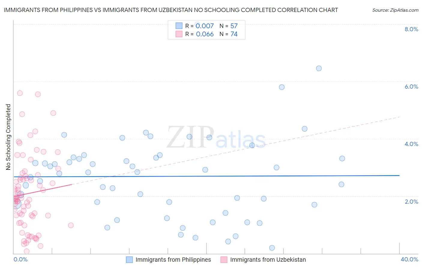 Immigrants from Philippines vs Immigrants from Uzbekistan No Schooling Completed