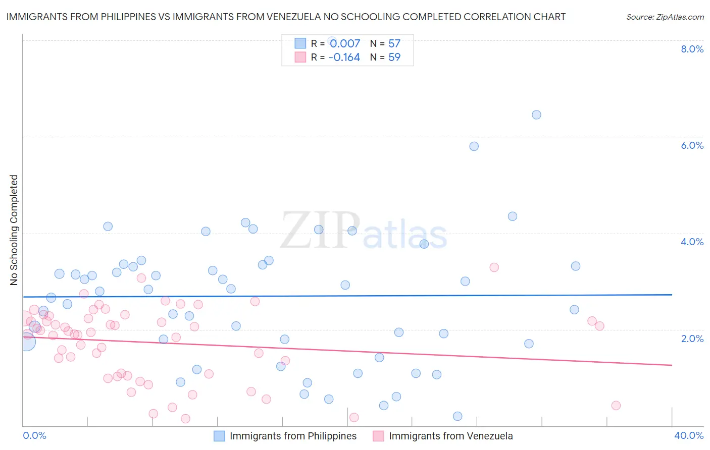 Immigrants from Philippines vs Immigrants from Venezuela No Schooling Completed