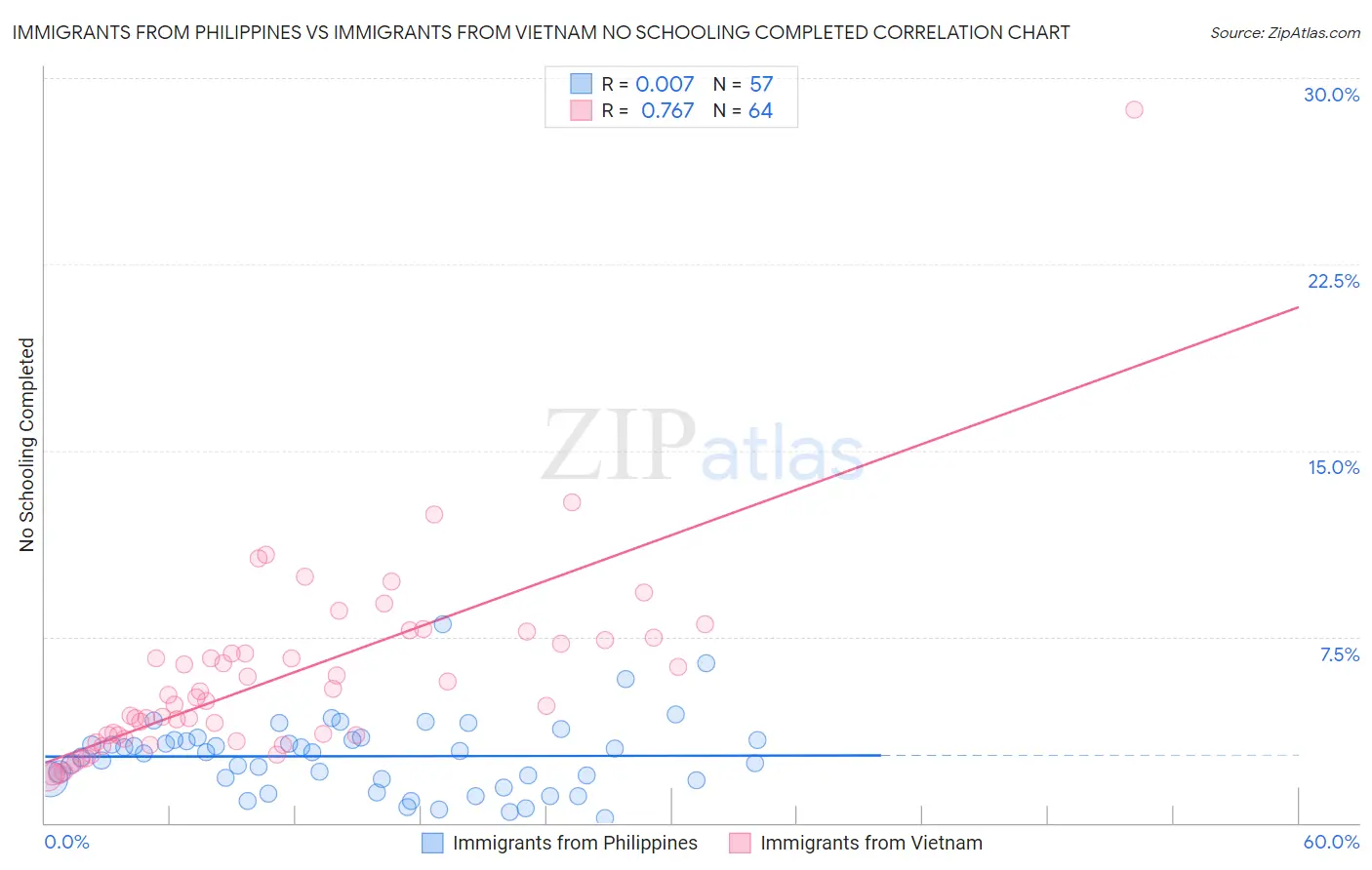 Immigrants from Philippines vs Immigrants from Vietnam No Schooling Completed