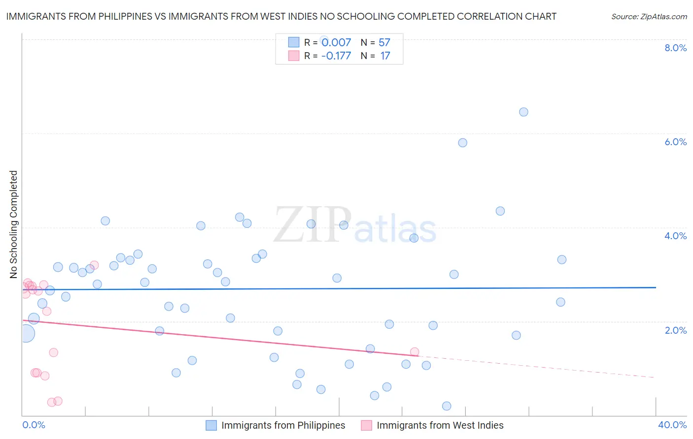 Immigrants from Philippines vs Immigrants from West Indies No Schooling Completed