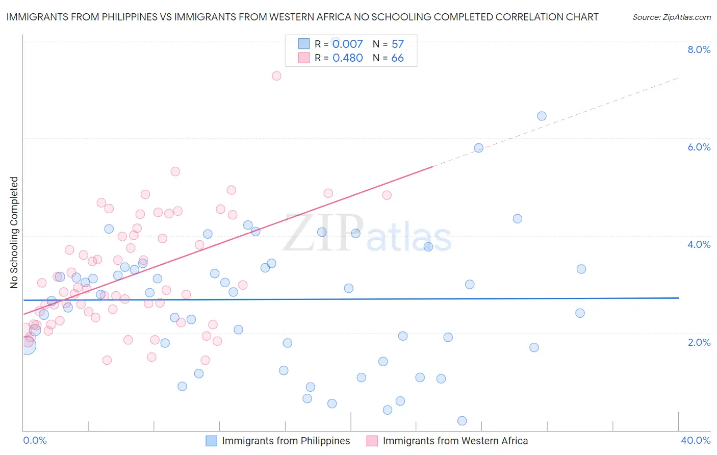 Immigrants from Philippines vs Immigrants from Western Africa No Schooling Completed