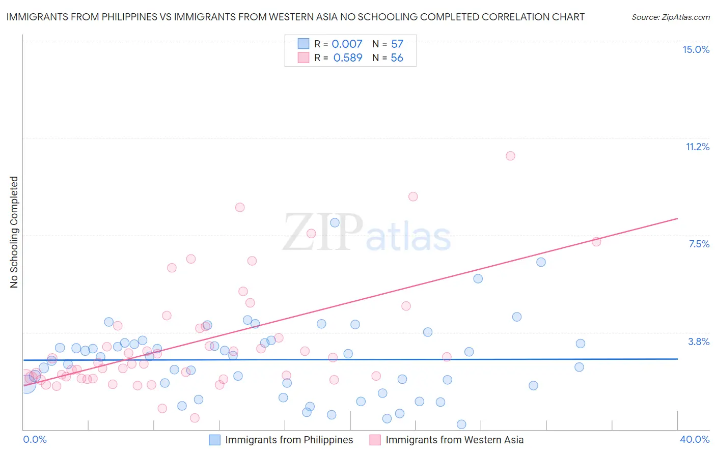 Immigrants from Philippines vs Immigrants from Western Asia No Schooling Completed