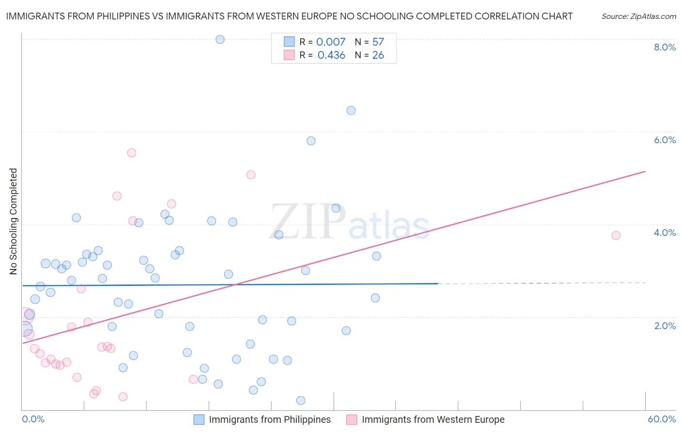 Immigrants from Philippines vs Immigrants from Western Europe No Schooling Completed