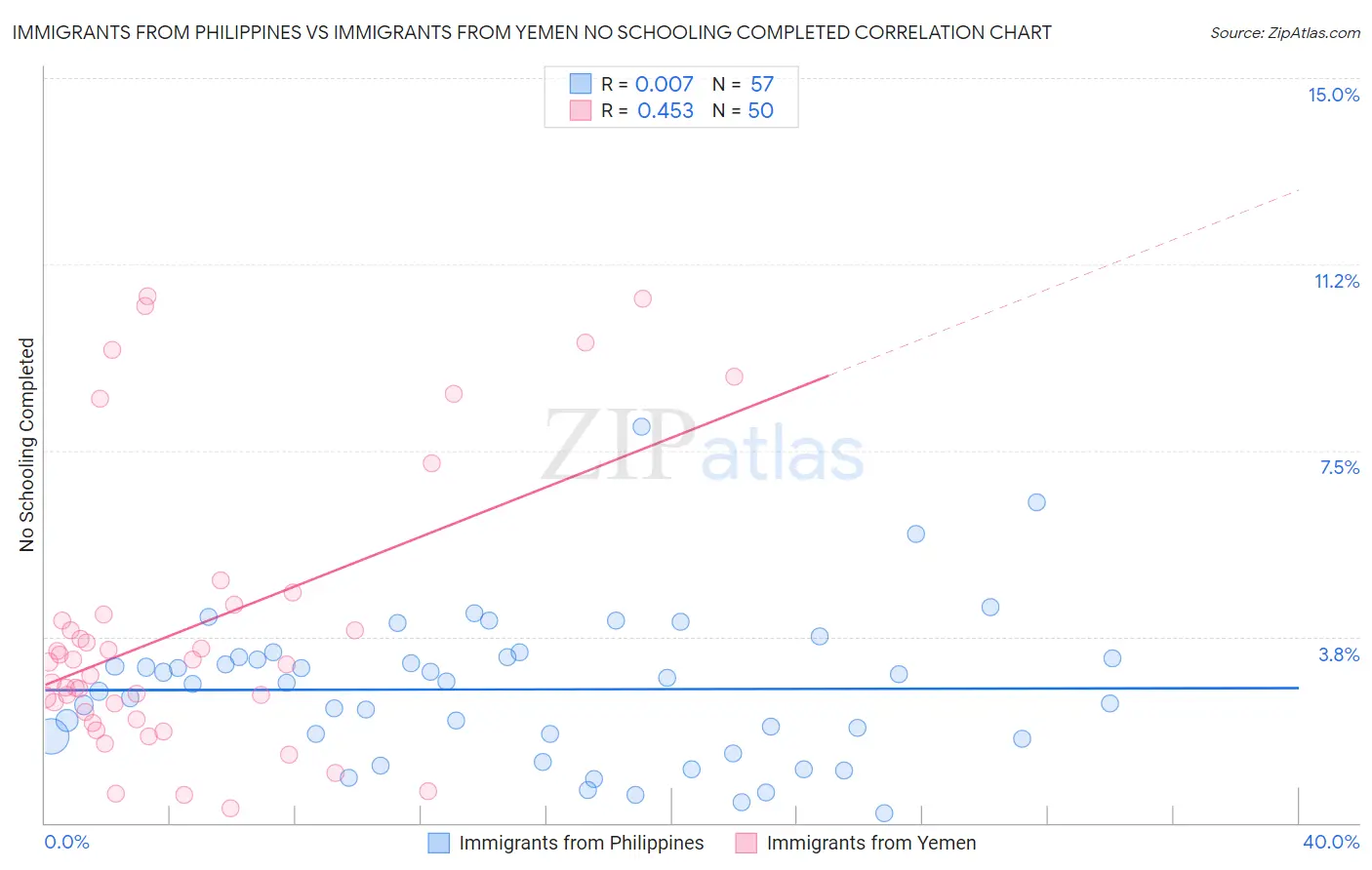 Immigrants from Philippines vs Immigrants from Yemen No Schooling Completed