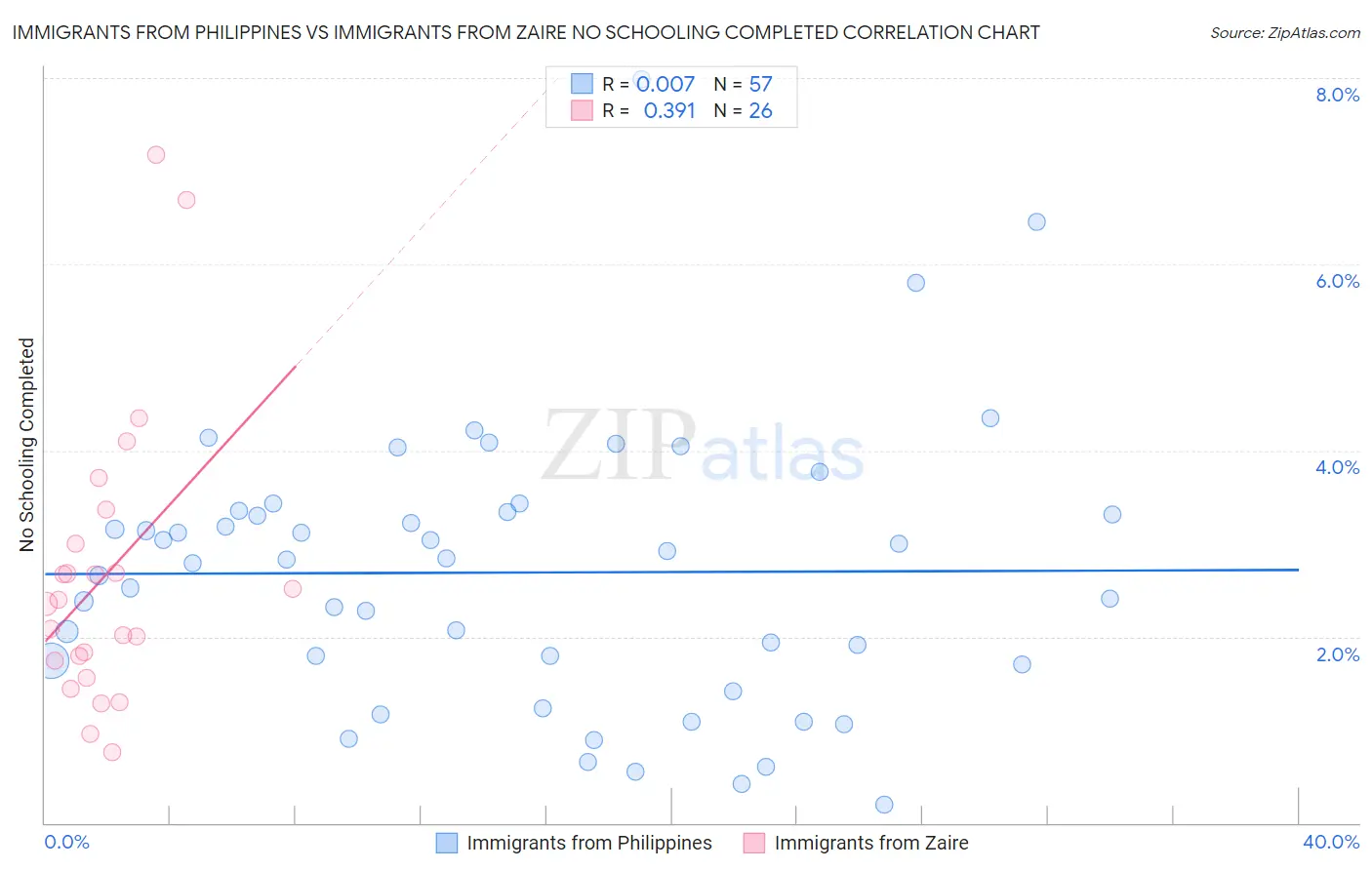 Immigrants from Philippines vs Immigrants from Zaire No Schooling Completed