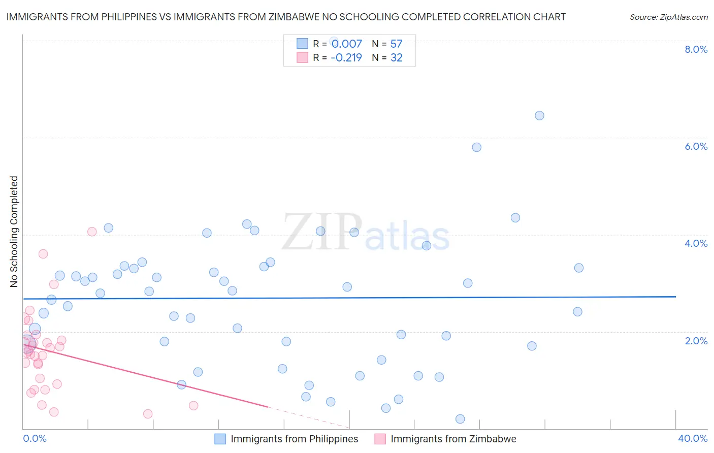 Immigrants from Philippines vs Immigrants from Zimbabwe No Schooling Completed