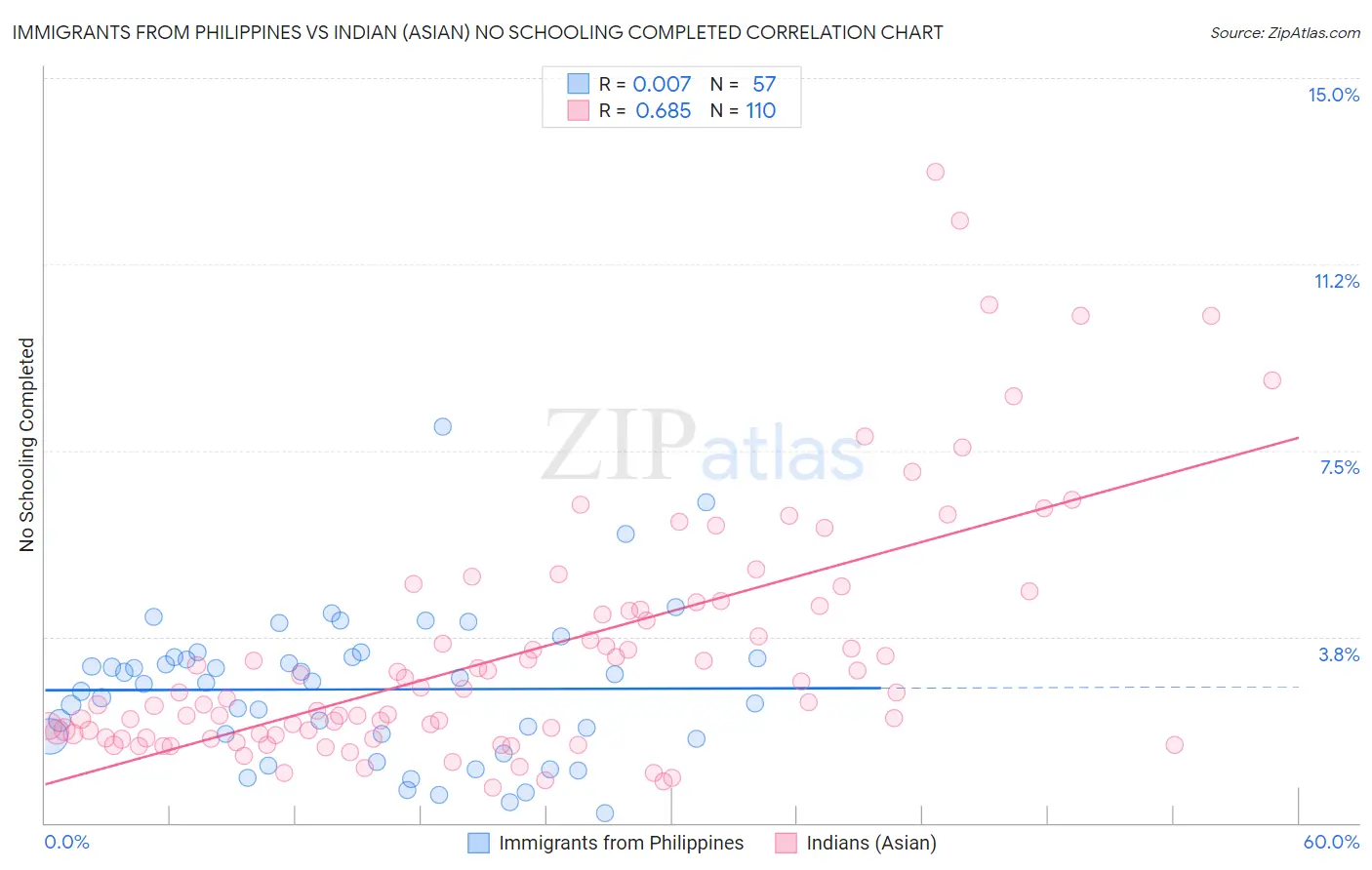 Immigrants from Philippines vs Indian (Asian) No Schooling Completed