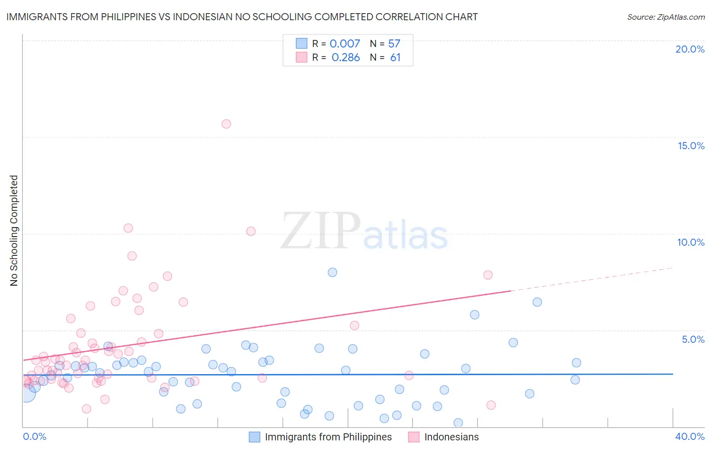 Immigrants from Philippines vs Indonesian No Schooling Completed