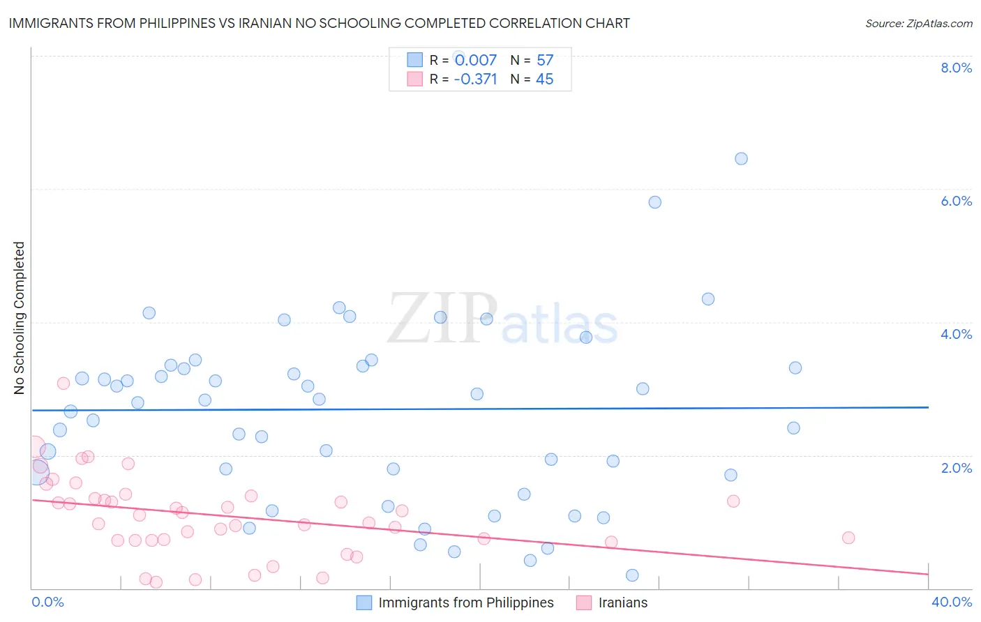 Immigrants from Philippines vs Iranian No Schooling Completed