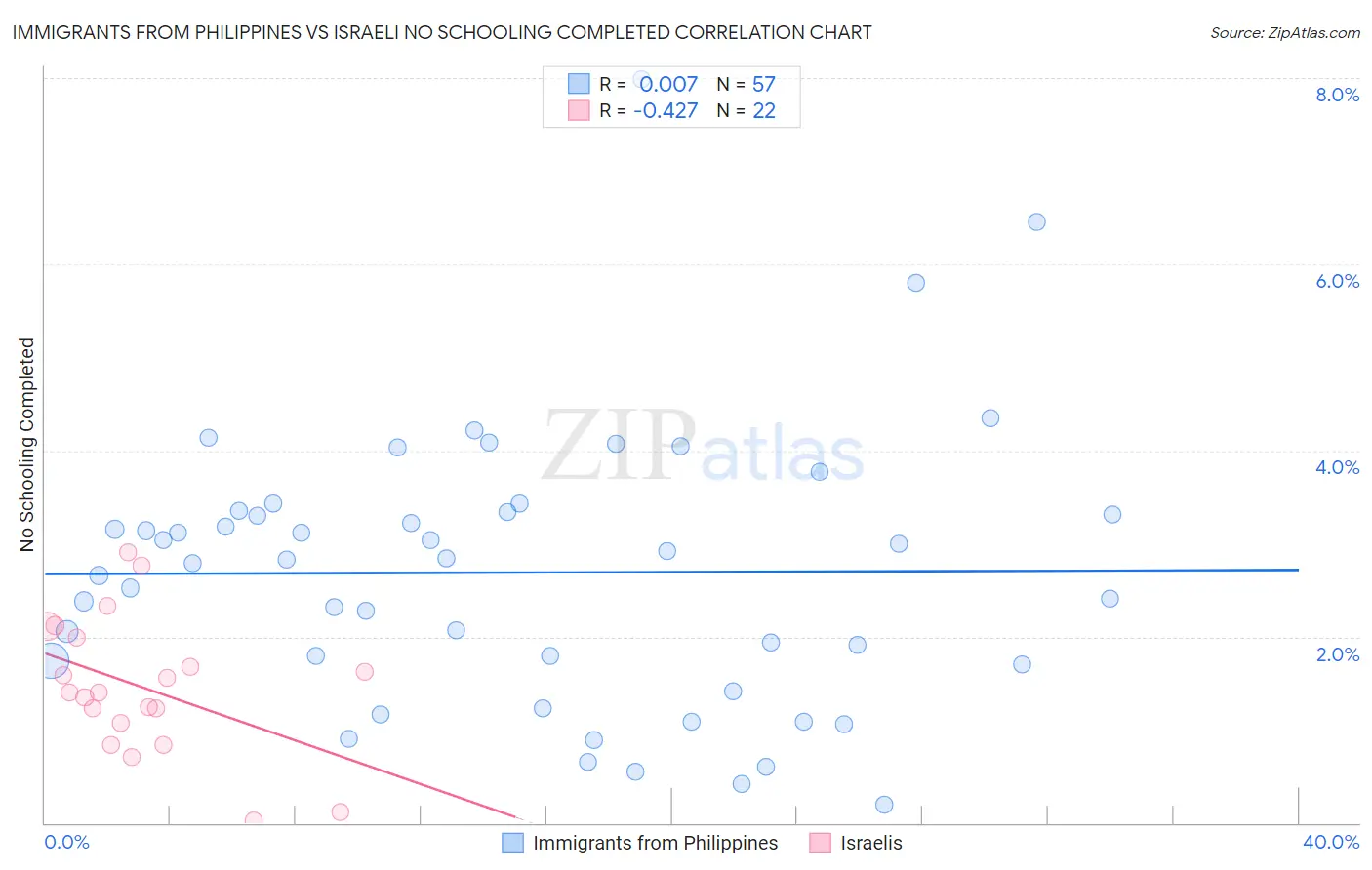 Immigrants from Philippines vs Israeli No Schooling Completed