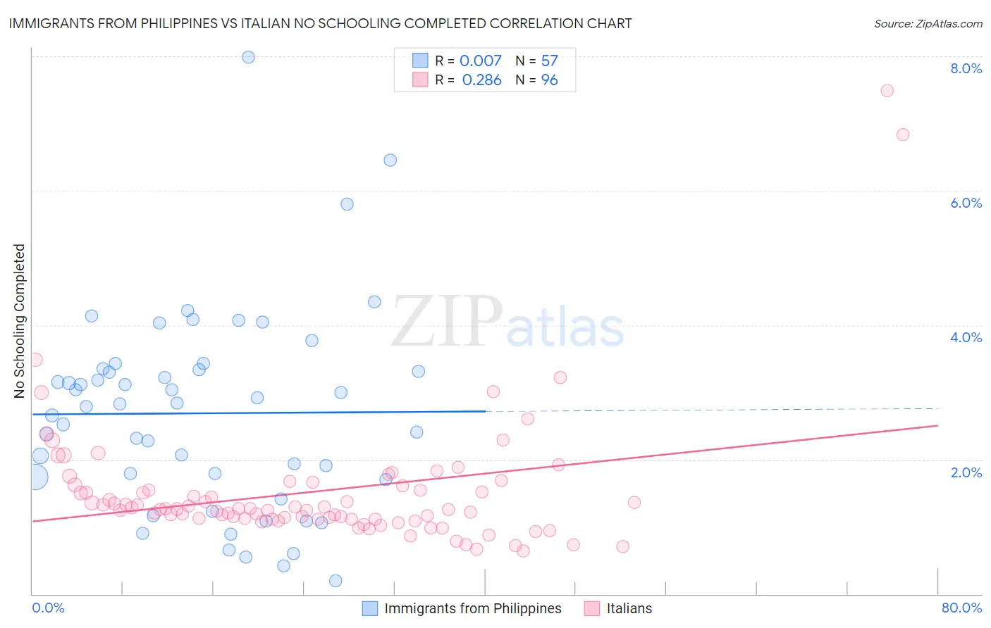 Immigrants from Philippines vs Italian No Schooling Completed