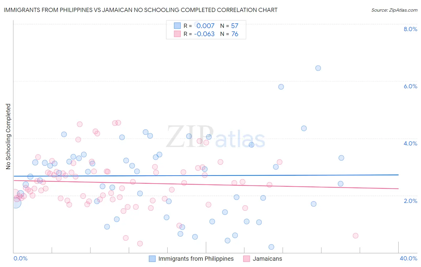 Immigrants from Philippines vs Jamaican No Schooling Completed