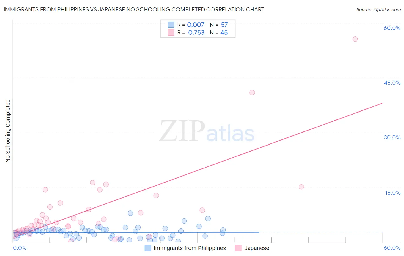 Immigrants from Philippines vs Japanese No Schooling Completed