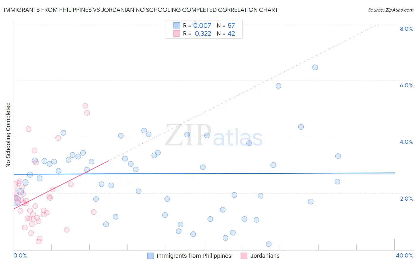 Immigrants from Philippines vs Jordanian No Schooling Completed