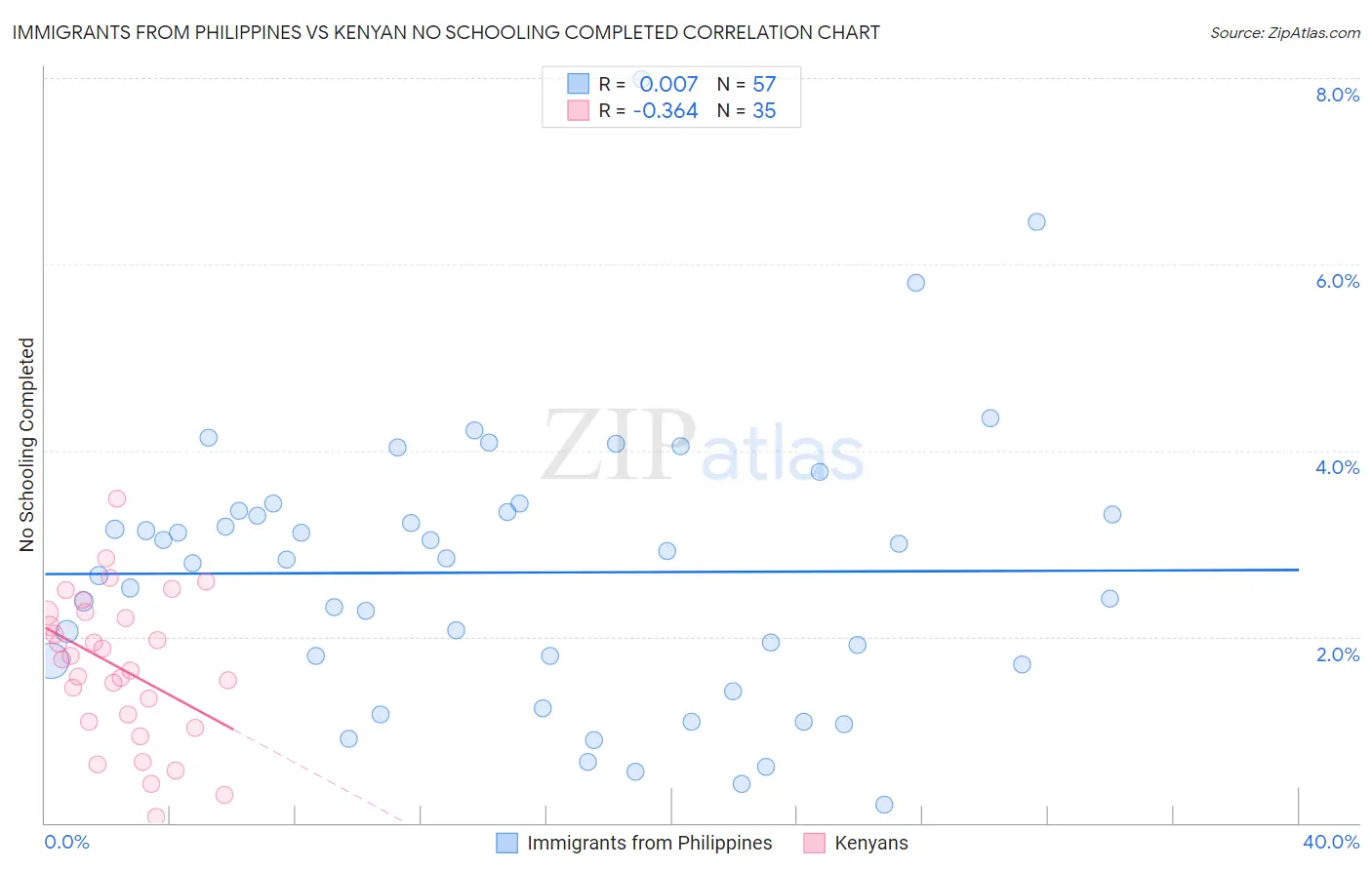 Immigrants from Philippines vs Kenyan No Schooling Completed