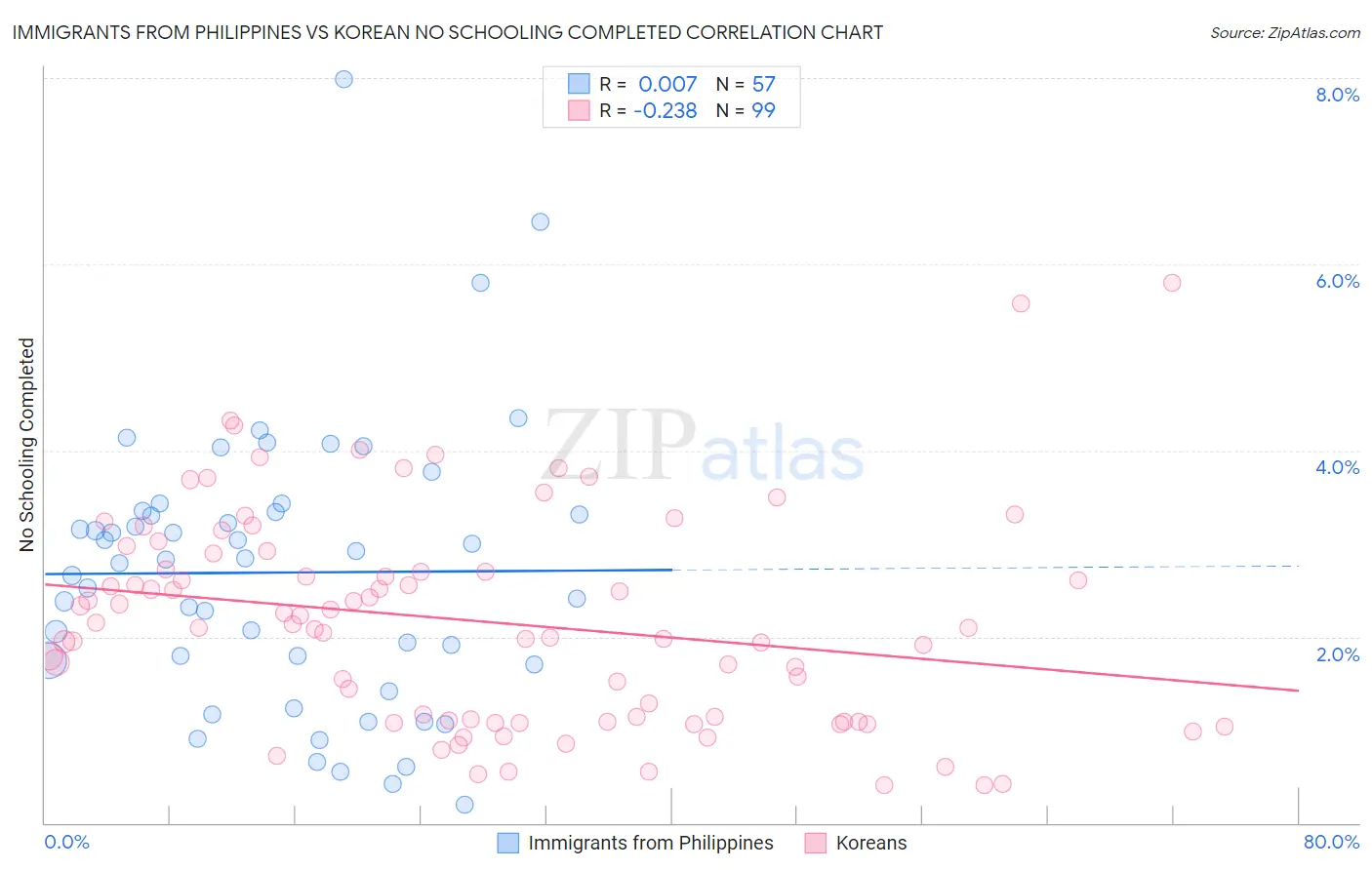 Immigrants from Philippines vs Korean No Schooling Completed