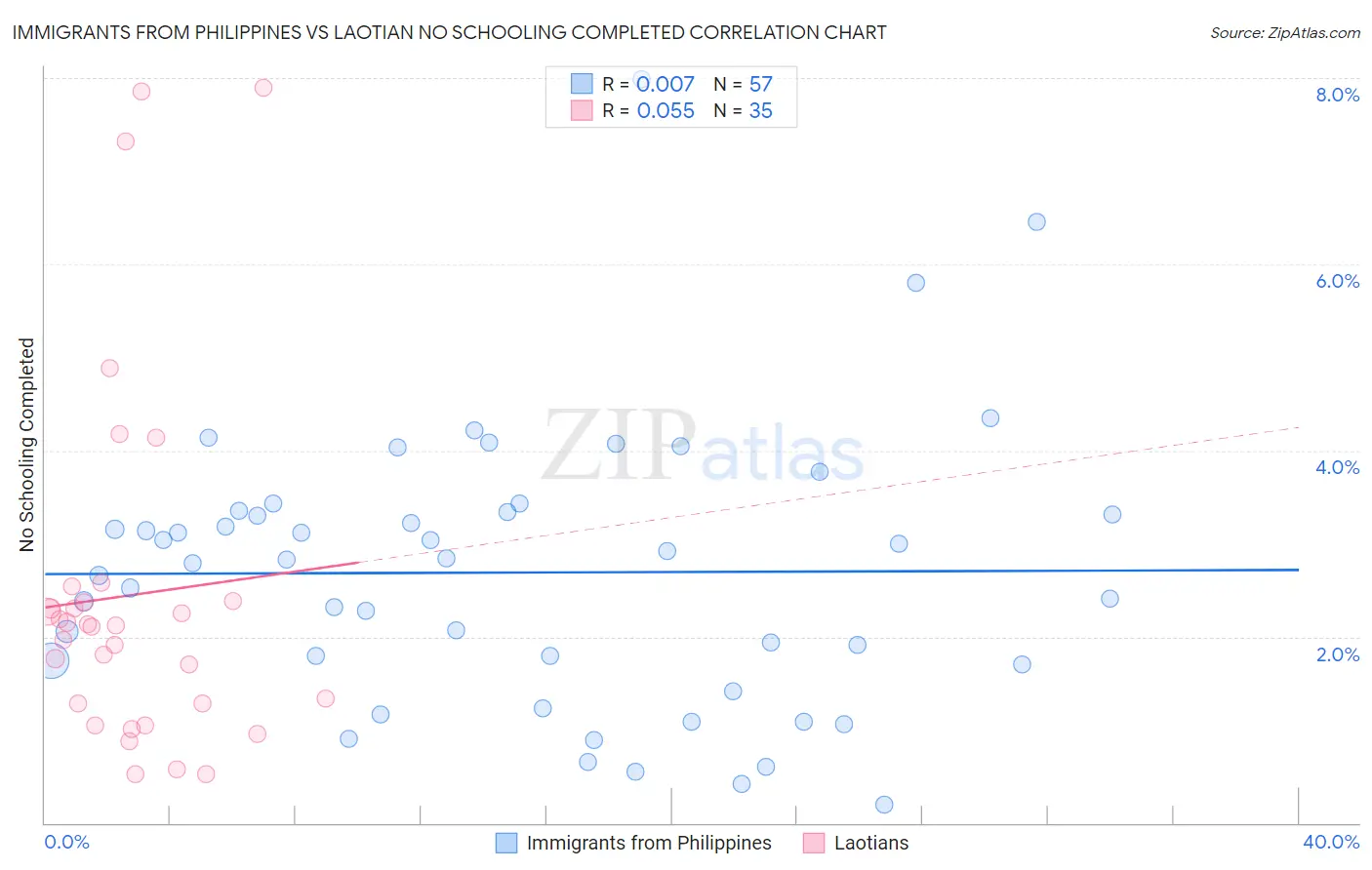 Immigrants from Philippines vs Laotian No Schooling Completed