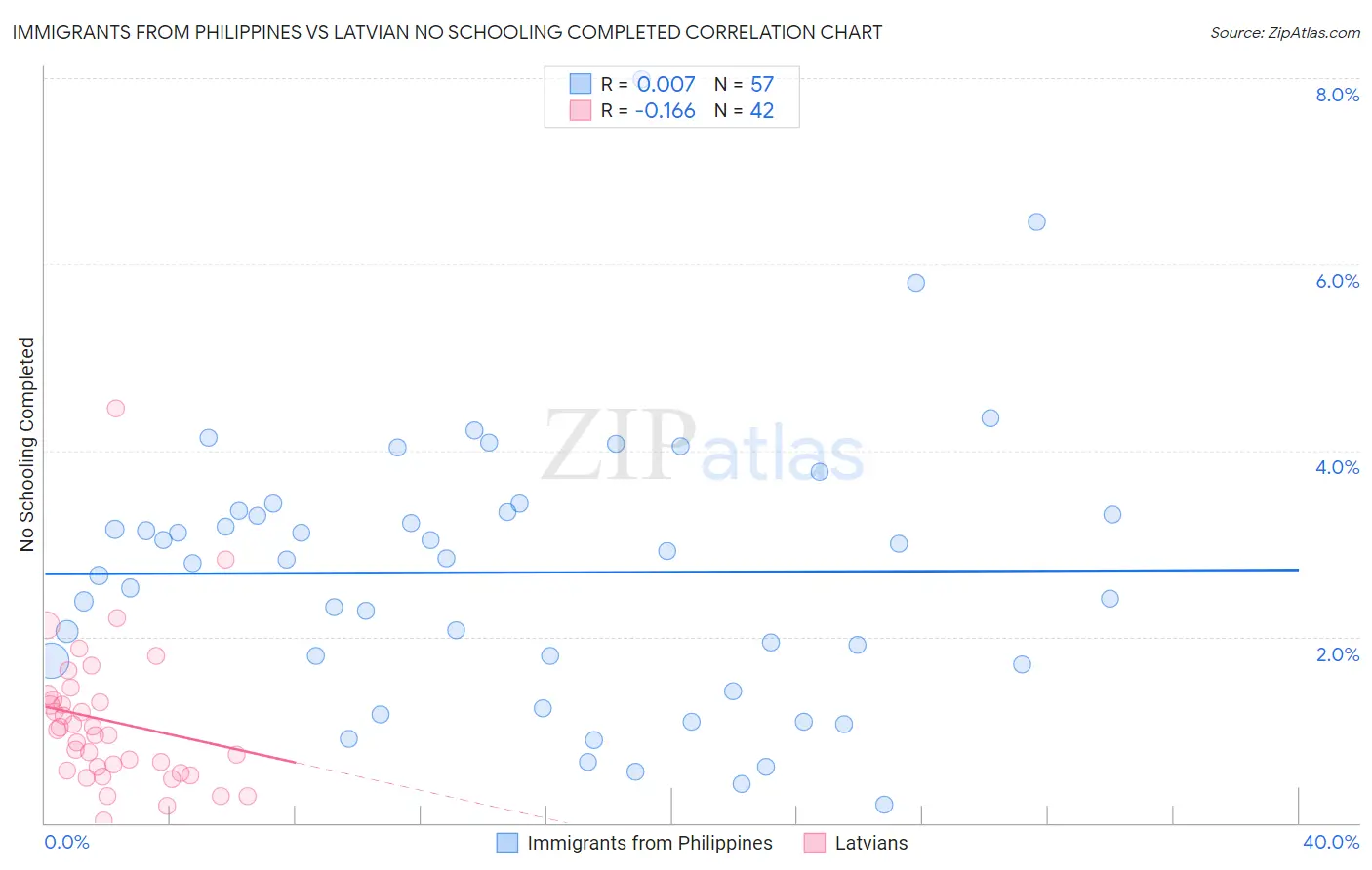 Immigrants from Philippines vs Latvian No Schooling Completed