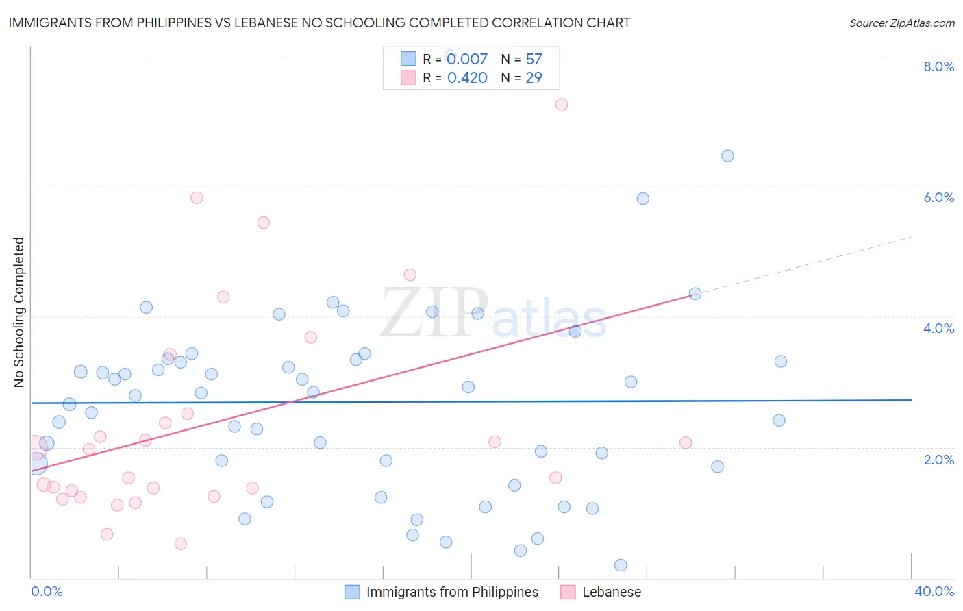 Immigrants from Philippines vs Lebanese No Schooling Completed