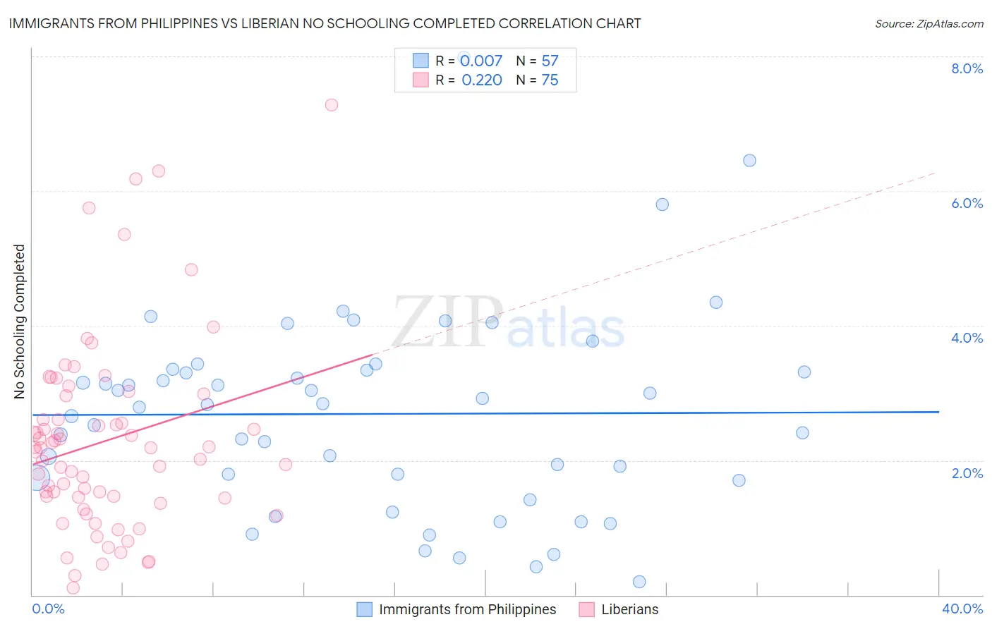 Immigrants from Philippines vs Liberian No Schooling Completed