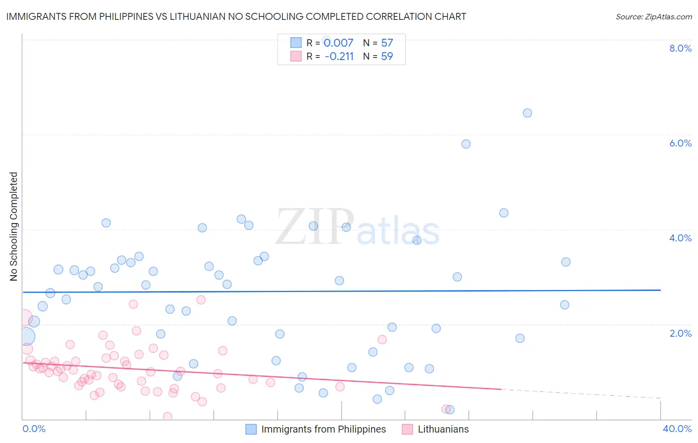 Immigrants from Philippines vs Lithuanian No Schooling Completed