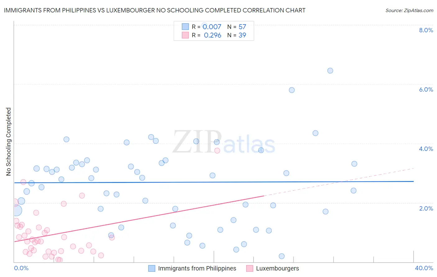 Immigrants from Philippines vs Luxembourger No Schooling Completed
