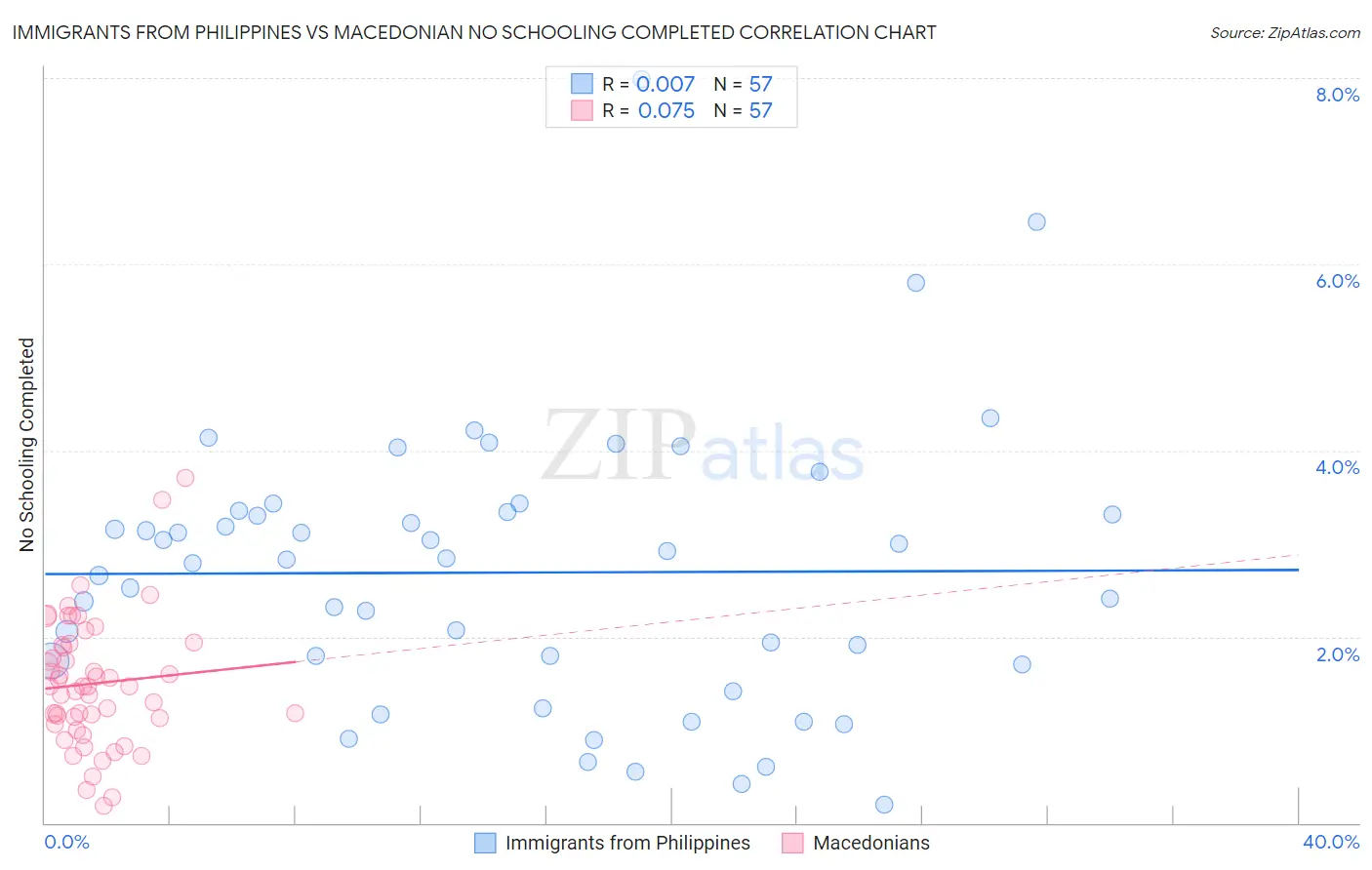 Immigrants from Philippines vs Macedonian No Schooling Completed