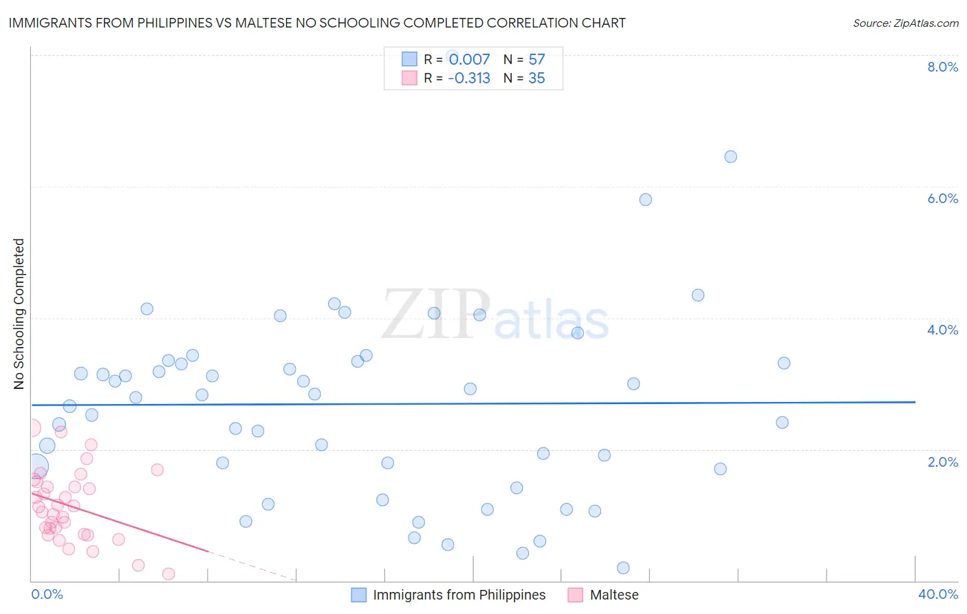 Immigrants from Philippines vs Maltese No Schooling Completed