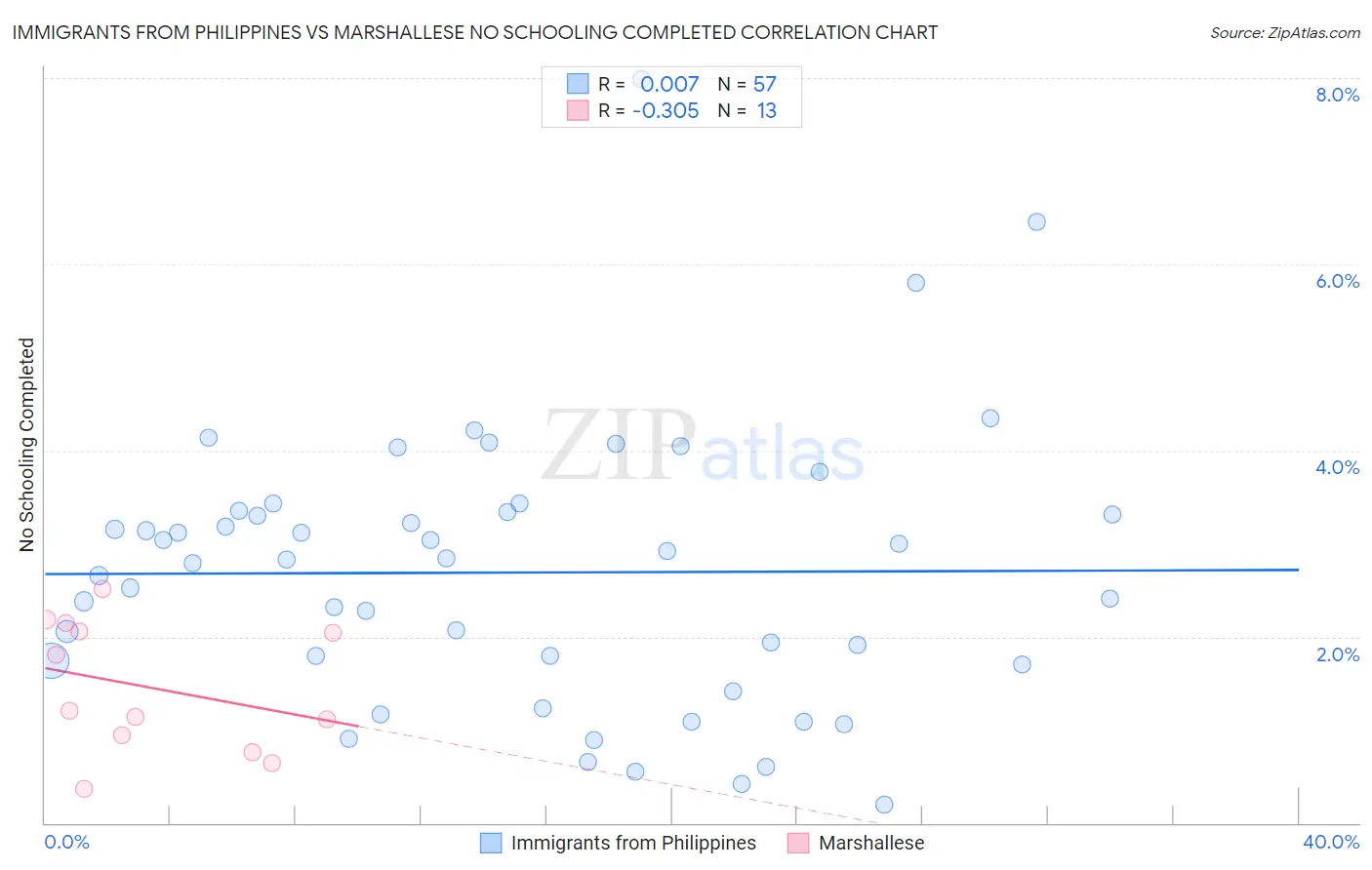 Immigrants from Philippines vs Marshallese No Schooling Completed