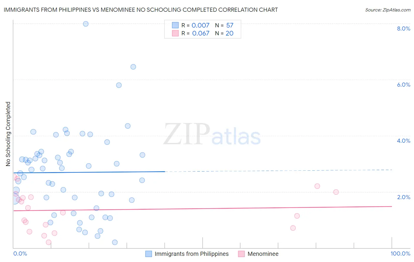 Immigrants from Philippines vs Menominee No Schooling Completed
