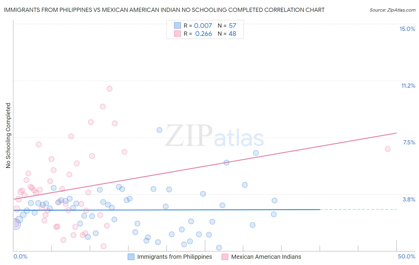 Immigrants from Philippines vs Mexican American Indian No Schooling Completed