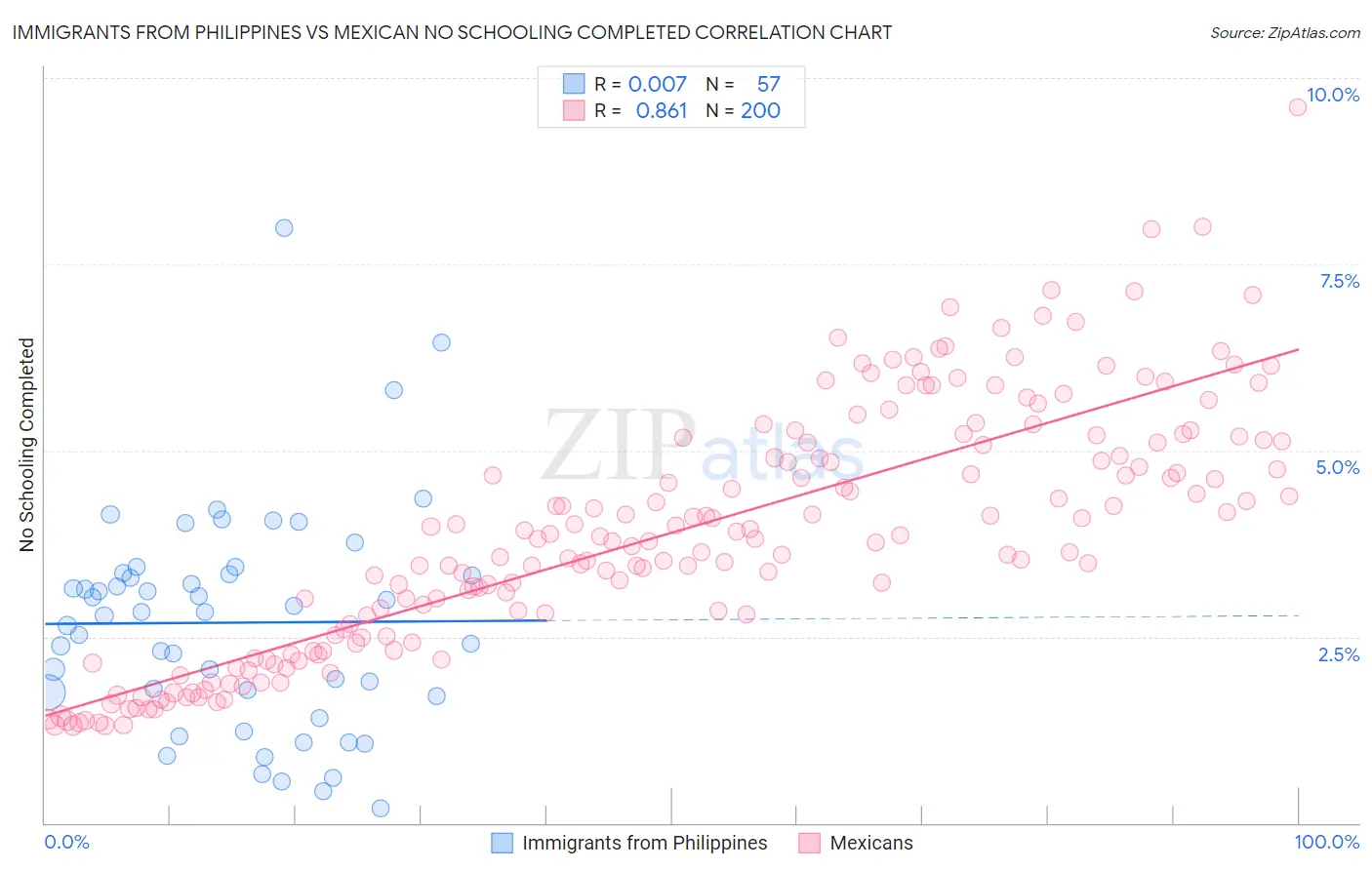 Immigrants from Philippines vs Mexican No Schooling Completed