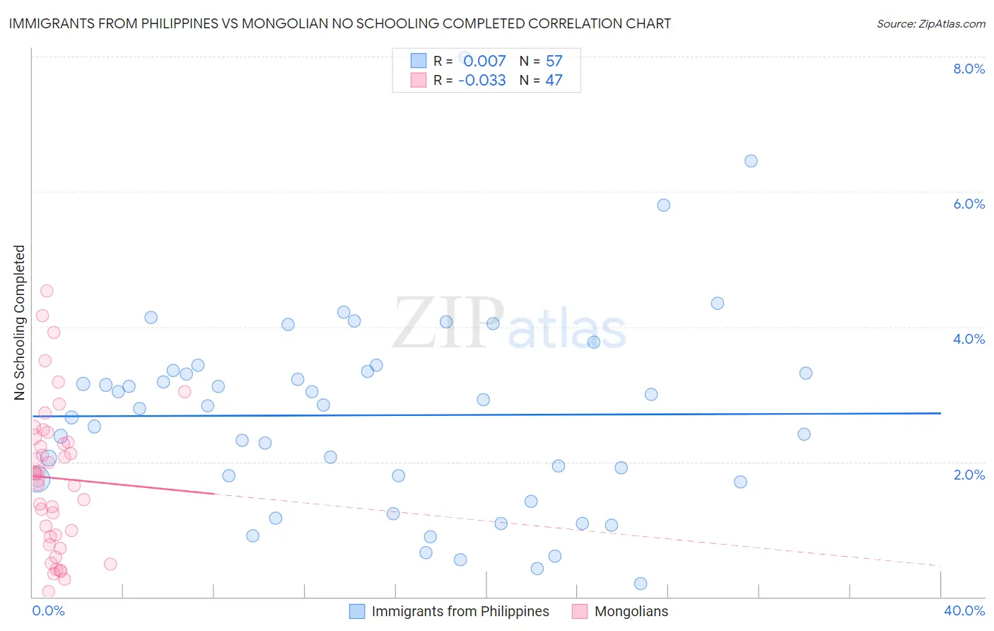 Immigrants from Philippines vs Mongolian No Schooling Completed