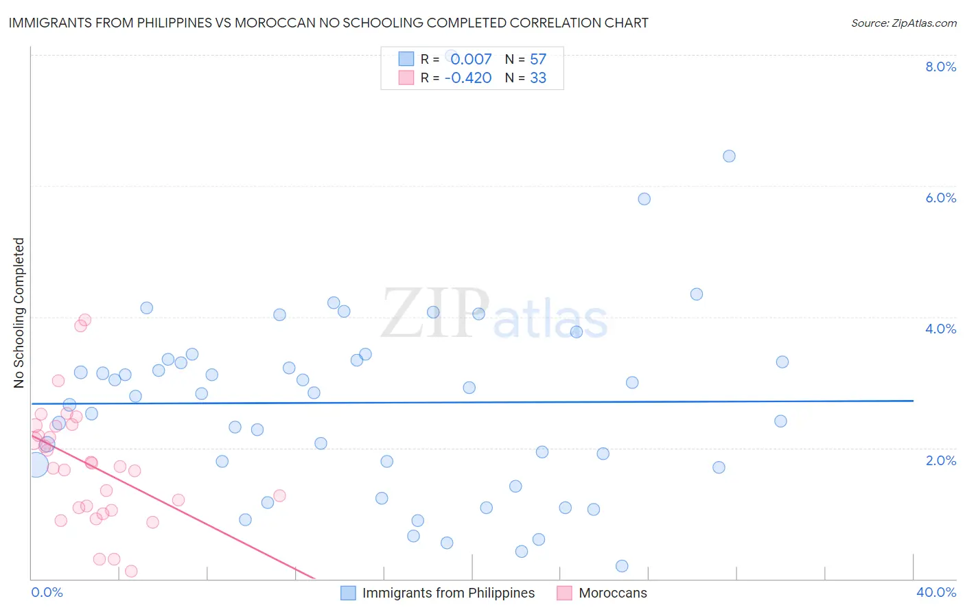 Immigrants from Philippines vs Moroccan No Schooling Completed