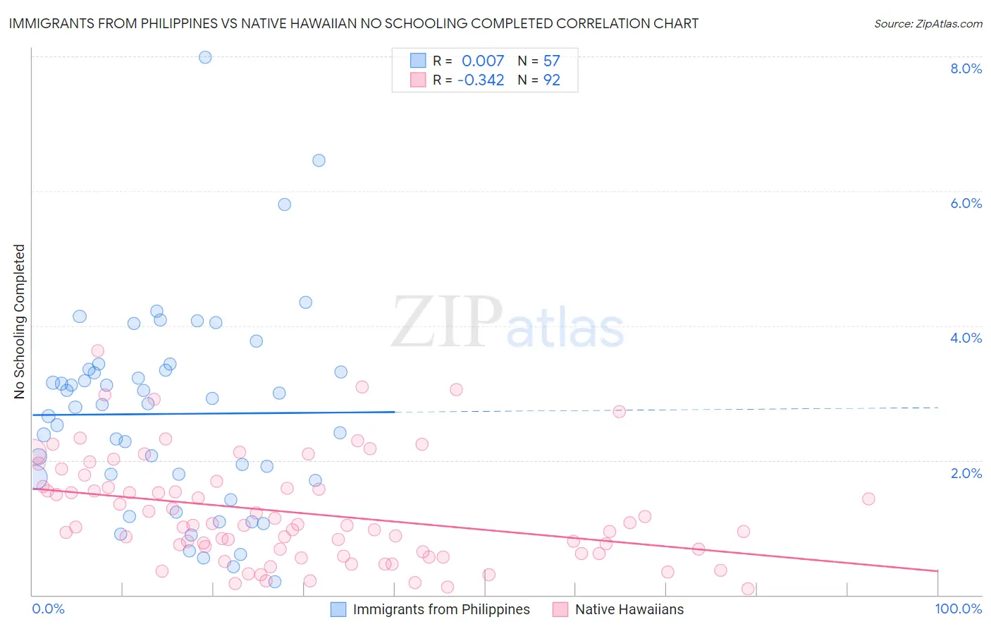 Immigrants from Philippines vs Native Hawaiian No Schooling Completed