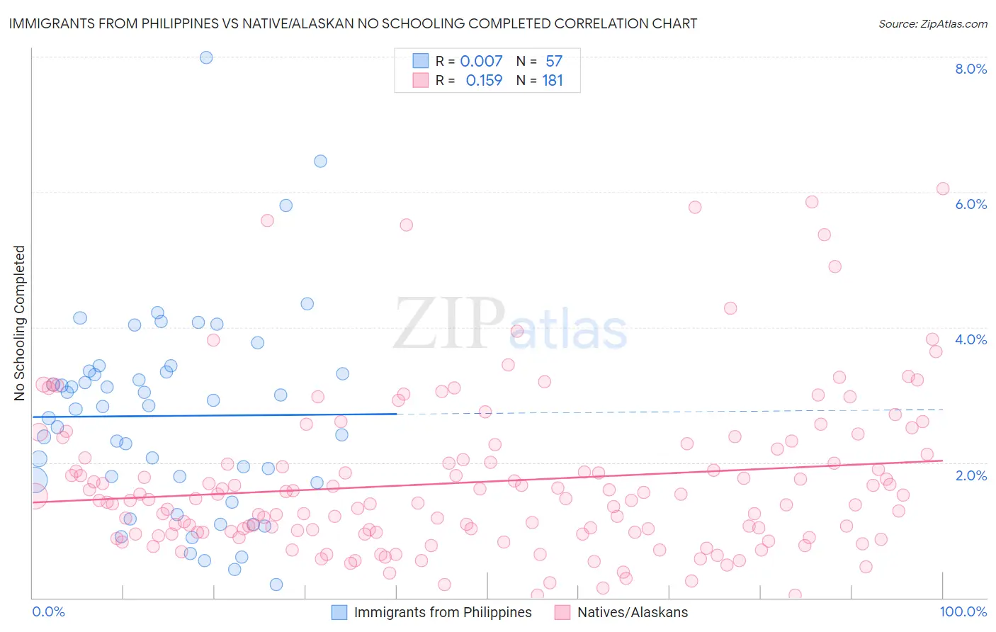 Immigrants from Philippines vs Native/Alaskan No Schooling Completed