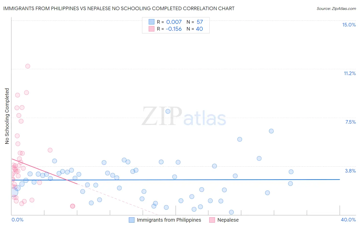 Immigrants from Philippines vs Nepalese No Schooling Completed