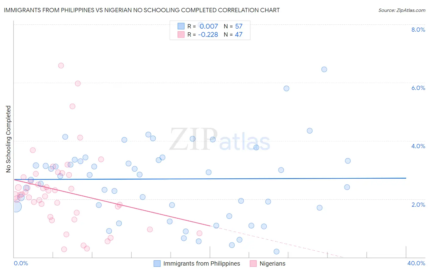 Immigrants from Philippines vs Nigerian No Schooling Completed