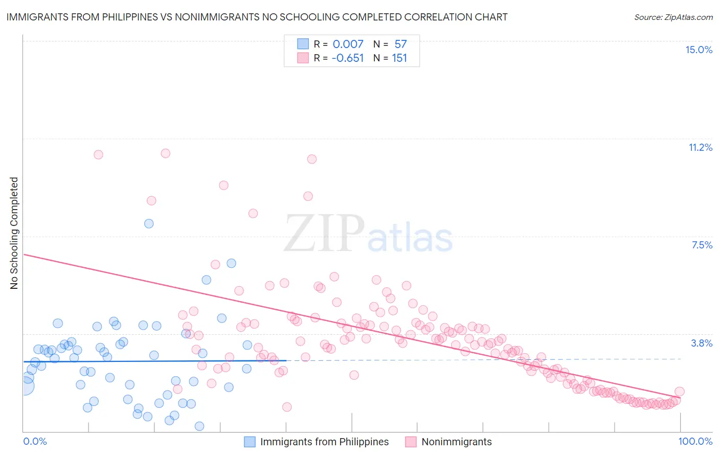 Immigrants from Philippines vs Nonimmigrants No Schooling Completed